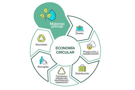 Economía circular todo lo que debes saber Arquitectura sociedad noticias y más Spam cl