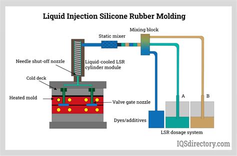 Silicone Rubber Molding Types Materials Processes And Uses