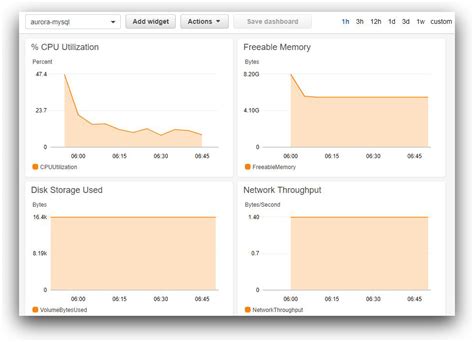 Five Best Practices For Proactive Database Performance Monitoring
