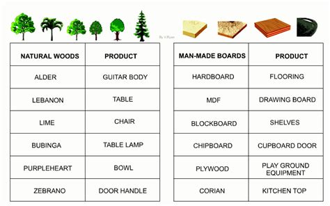 They chart resources from seven pictures and explain how each natural. NATURAL WOODS AND MAN-MADE BOARDS (EXERCISE)