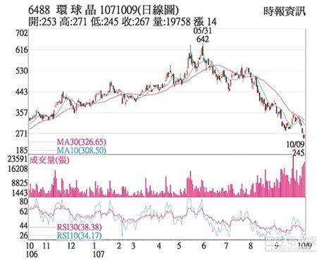 使用交換貨幣，使 新台幣 默認貨幣。 點擊 新台幣 或 港元 之間的轉換，貨幣和所有其他貨幣。 港元 是貨幣香港 (hk, hkg) 。 新台幣 是貨幣臺灣，中華民國 (tw, twn) 。 新台幣 是亦稱臺灣美元 。 標誌為hkd 可能被. 熱門股－環球晶 法人買超價量揚 - 中時電子報