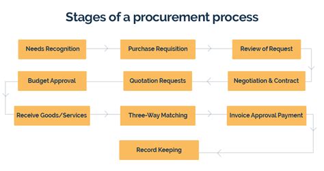 procurement process the 2019 guide to procurement management procurement process