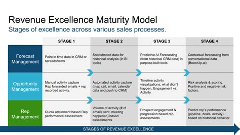 Revenue Excellence In 2021 4 Stages Of Excellence Defined