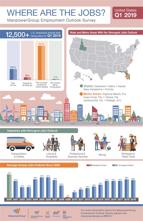 Employment Outlook Infographic News And Alerts News And Alerts