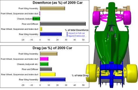 Racecars Main Aerodynamic Parts
