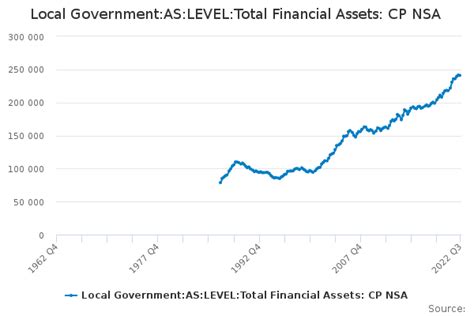Local Governmentasleveltotal Financial Assets Cp Nsa Office For