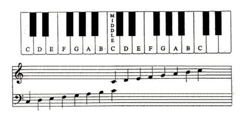 What is a piano chord? Piano keyboard diagram - piano keyboard layout