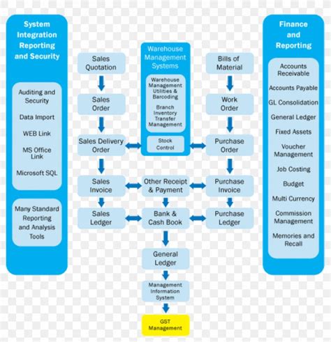 Flowchart Enterprise Resource Planning Process Flow Diagram Png The