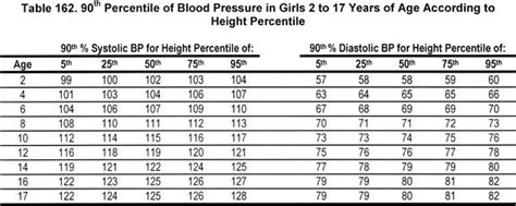 Blood Pressure Chart By Age And Height Solved 4 The Weight And