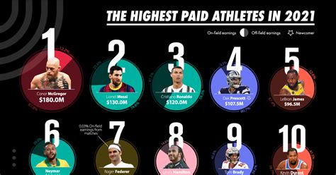 Who Is The Top 10 Richest Athletes In The World