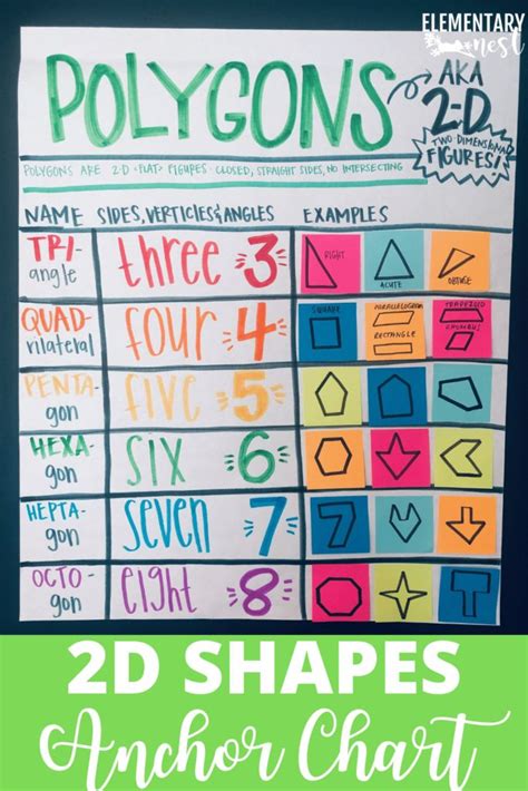 2d Shapes Anchor Chart Describing Polygons And Their Attributes