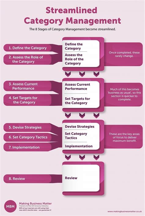 Category Management Ultimate Guide Category Plan