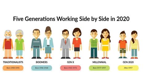 Baby Boomers To Millenial The Multi Generational Workforce Human