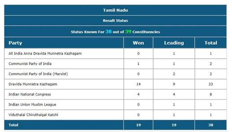 On may 2, the votes polled by around 5 crore voters … TN (Tamil Nadu) Lok Sabha Elections Results 2019 Online ...