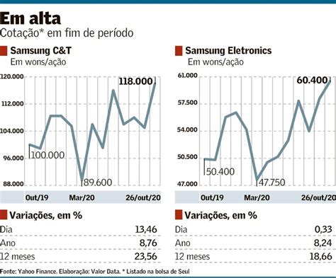Ações Da Samsung Sobem Com Expectativa De Dividendos Maiores Empresas