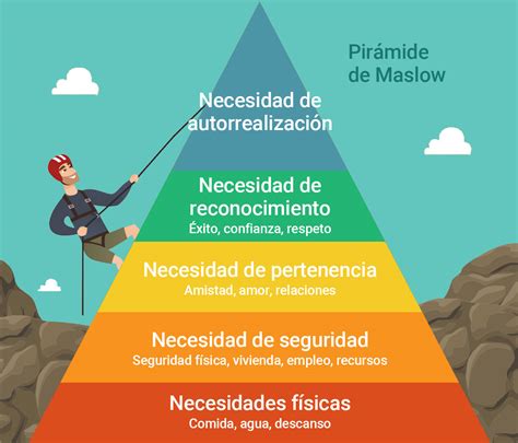 Jerarquia De Maslow Teoria De La Psicologia De Las Necesidades Maslow