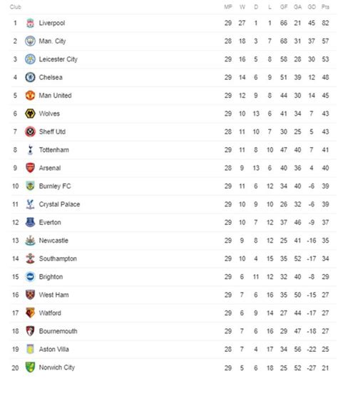 View the latest premier league tables, form guides and season archives, on the official website of the premier league. Premier League home and away tables: Who has performed ...