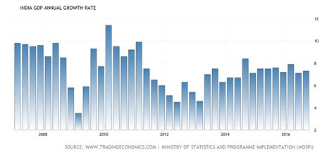 Who is responsible for india's gdp growth falls to 4.5%, which is the lowest in the last 6 years? India Is Not The Next China | Zero Hedge