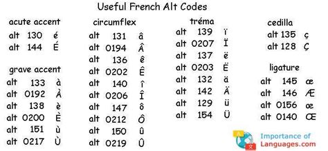 Extended characters exist in the character set but don't have corresponding keys you hold the alt key and type the ascii code of the character you want on numeric keypad on a standard keyboard to gain access to these characters. Learn French Alphabet - Learn French Language Alphabet Letters