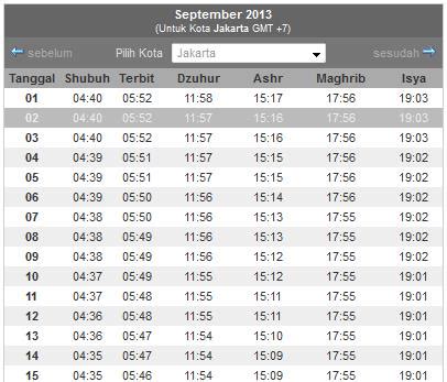 Selain jadwal sholat, ada juga aplikasi al quran yang bisa kalian gunakan. Jadwal Shalat Hari ini Jakarta dan 308 Kota di Indonesia