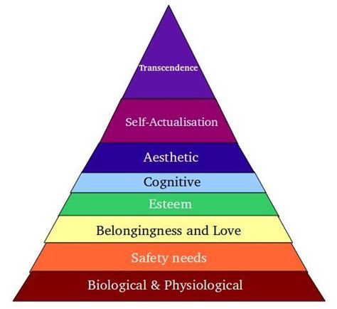 The New Maslows Hierarchy Of Needs