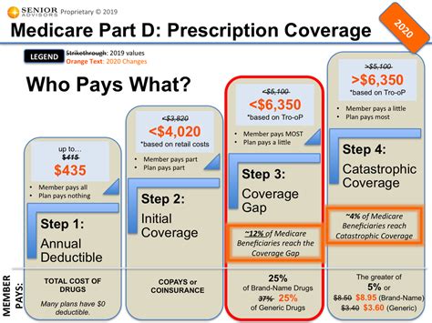 You can request to remove coverage from your contract, even if you have already purchased the policy. Medicare Blog: Moorestown, Cranford NJ - Senior Advisors