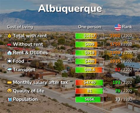 Cost Of Living In Albuquerque Nm Rent Food Transport