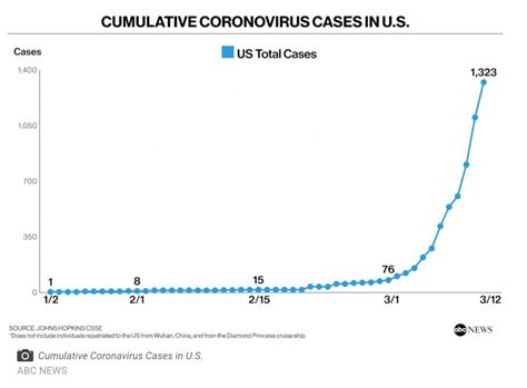 The country's reopening plans have progressed to phase three. coronavirus-us-cases-graph | The Flyaway Girl