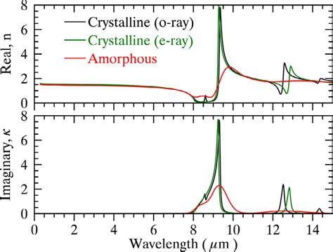 The Complex Refractive Index Of Crystalline And Amorphous Silicon