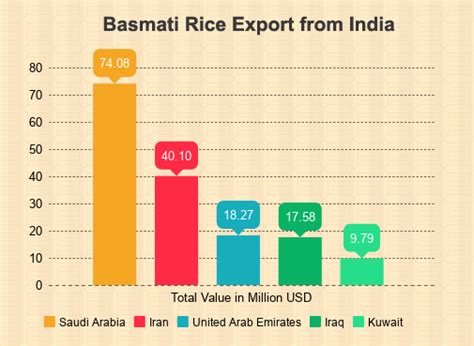 Rice Exporters In India Data And Report Of Rice Export From India Ma