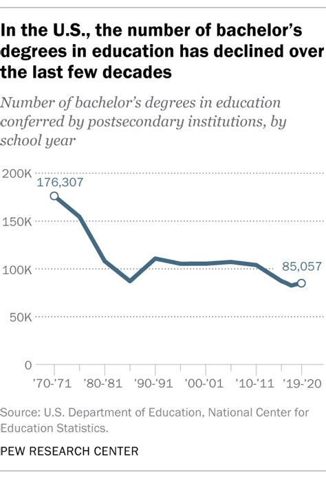 Fewer Us College Grads Are Getting Education Degrees Pew Research