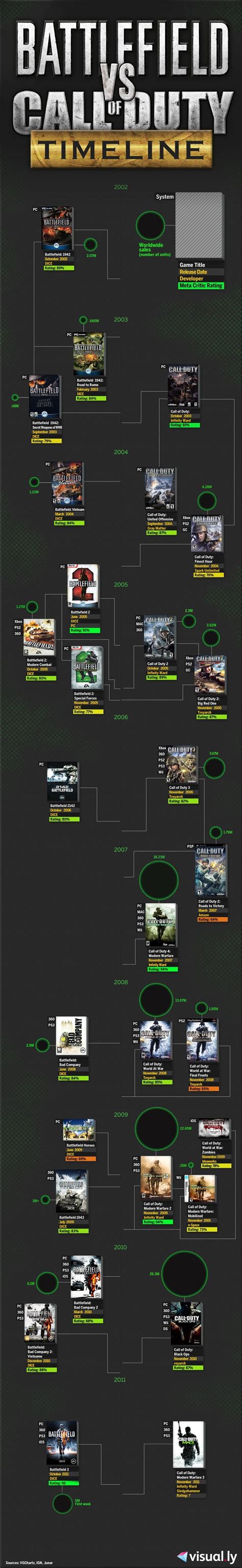 A Look Back At The History Of Both Battlefield And Call Of Duty Thats