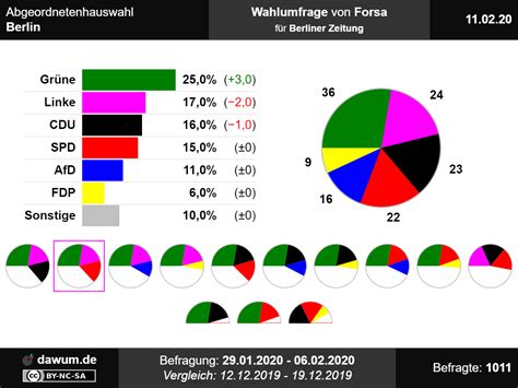Zum einen steht die frage im raum: Abgeordnetenhauswahl Berlin: Neueste Wahlumfrage von Forsa ...