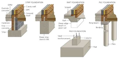 Types Of Foundation Classification Of Building Foundation Or Footing