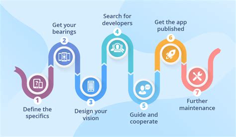 The Phases Of Developing An Application From Idea To Launch