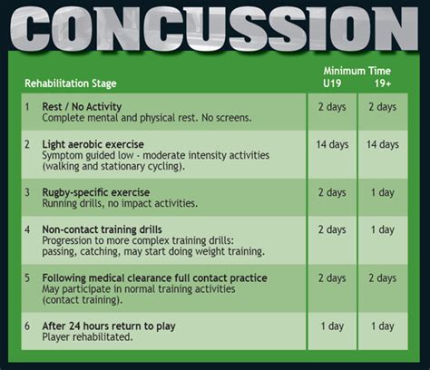 New Graduated Return To Play Guidelines In Rugby Axis Sports Med