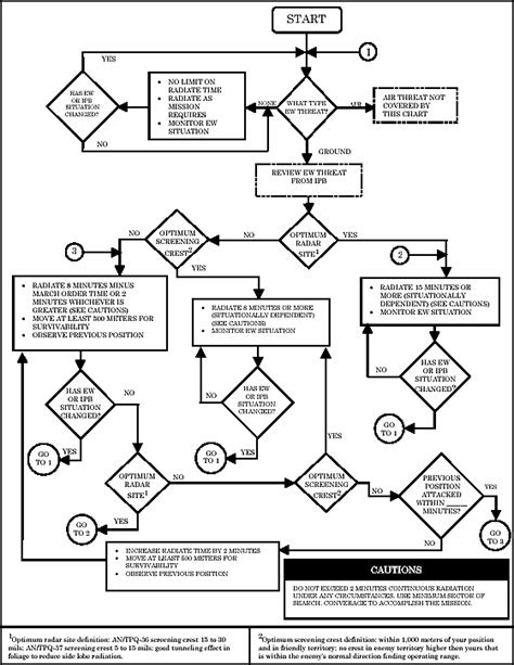 Army Flipl Process Flow Chart Army Military