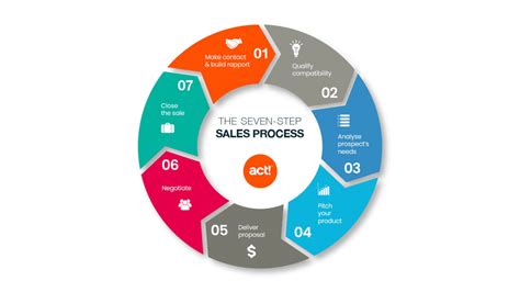 What Is The 7 Step Sales Process Ezinemark