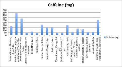 Have you ever wondered how much caffeine is in your morning cup of coffee? dunkin donuts k cup caffeine content