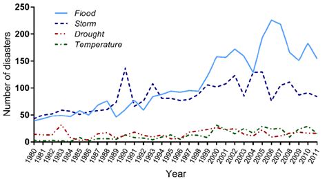 Number Of Climate Related Disasters Worldwide From 1980 To 2011