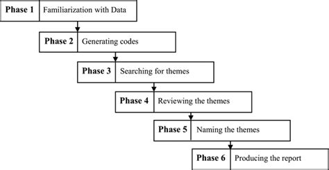 Phases Of Coding In Thematic Analysis Download Scientific Diagram