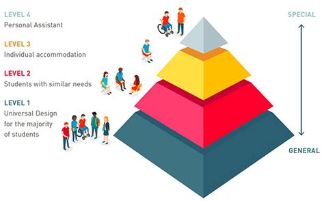 Here Is An Infographic Depicting The Different Levels Of Inclusion That Would Hope To Be Covered