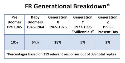 Vanity Follow Up Generational Breakdown Of Freepers