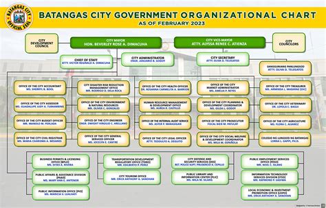 Organizational Chart Of The Philippines