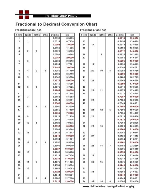 Inches To Tenths Conversion Chart