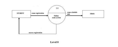 Diagram Data Flow Diagram For Examination System Full Version Hd
