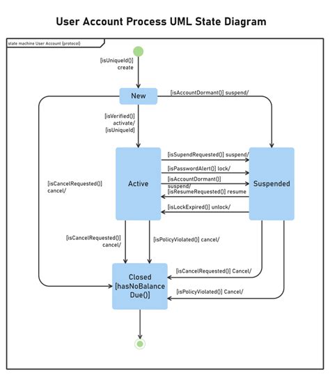 Free Editable Workflow Uml Diagram Edrawmax Time Diagram Activity Riset