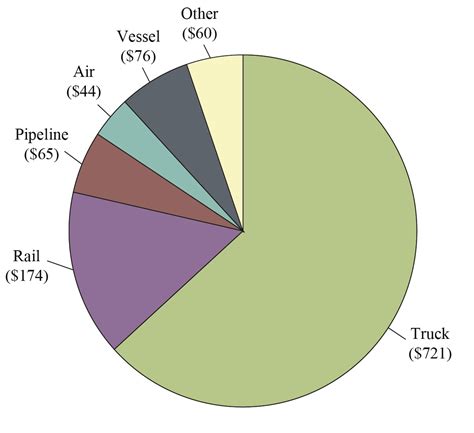 2017 North American Freight Numbers Bureau Of Transportation Statistics