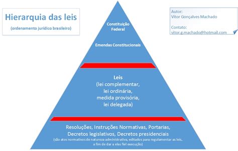 Hierarquia Das Leis Vitor Gon Alves Machado Direito Administrativo I