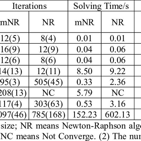 Efficiency Comparison Of Nr And Modified Nr Methods Download Table